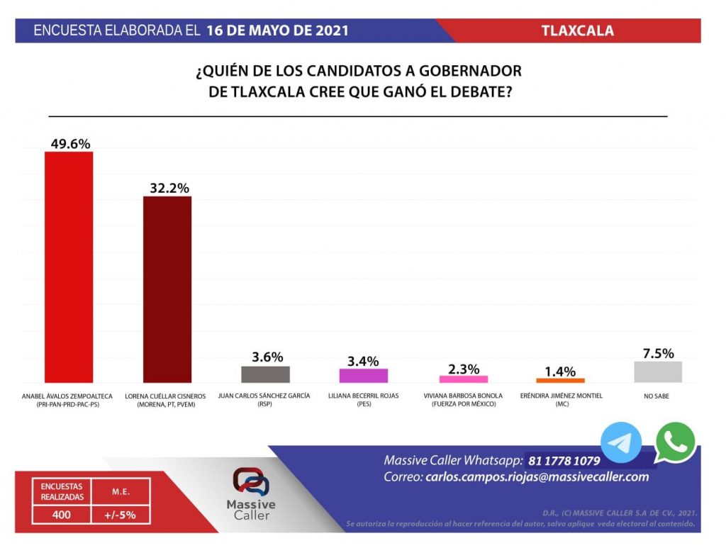 En segundo debate de Tlaxcala, Anabell Ávalos encabeza encuesta